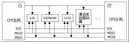 SPI总线