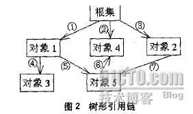 Java -强引用&弱引用