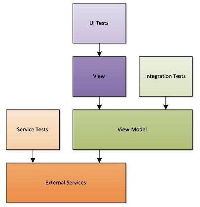 视图模型（View-Model）到底是什么？