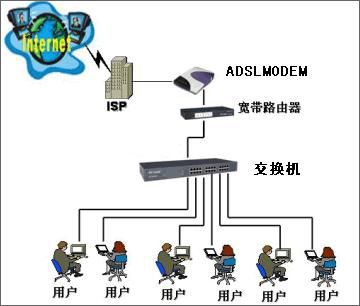 adsl共享上网