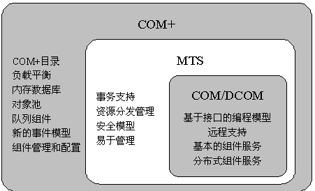 COM, DCOM, COM+ , DTC, MSMQ,.NET Remoting,WCF