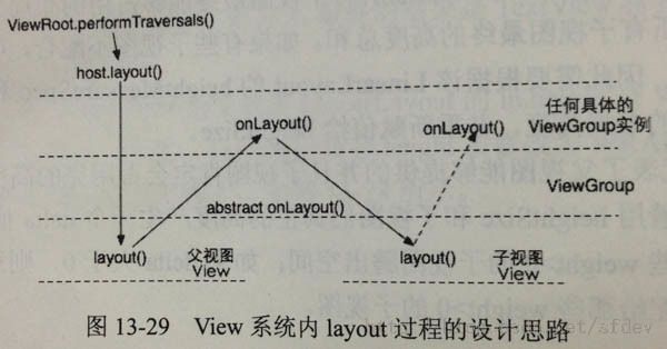 《Android内核剖析》读书笔记 第13章 View工作原理【View重绘过程】