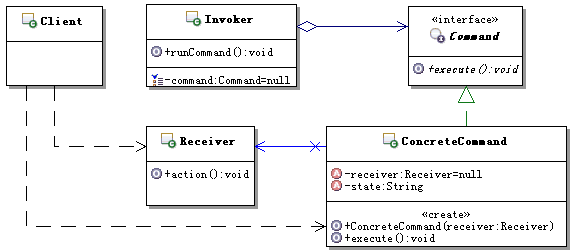 Java设计模式八：命令模式(Command)