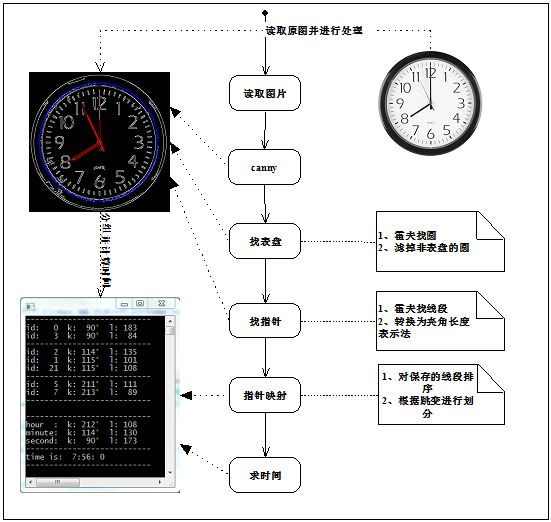 [图像识别] 1、如何识别一个指针式的时种的时间？