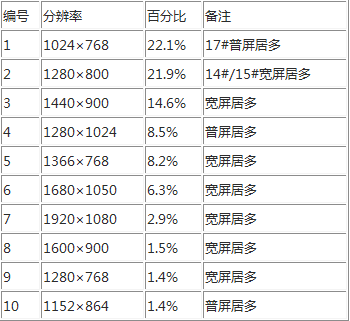 从各大门户改版，看网页的宽度设置