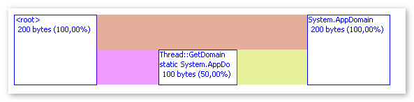 AppDomain - Allocation Graph