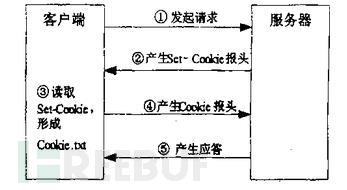 谈谈Cookie