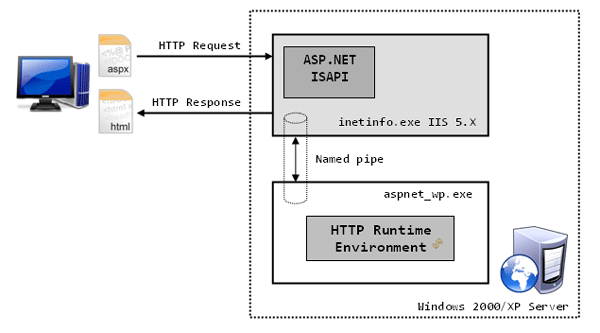 ASP.NET Internals – IIS and the Process Model