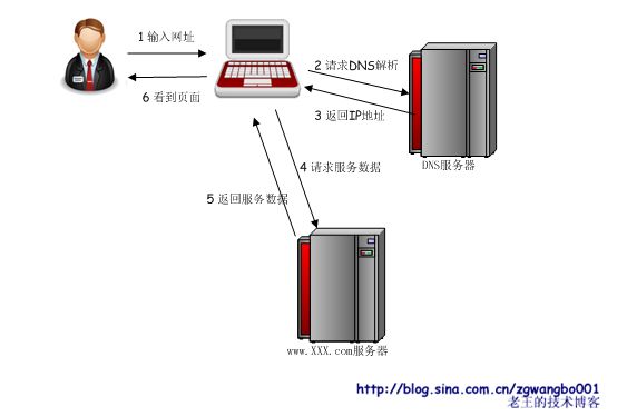 蚂蚁变大象：浅谈常规网站是如何从小变大的（四）