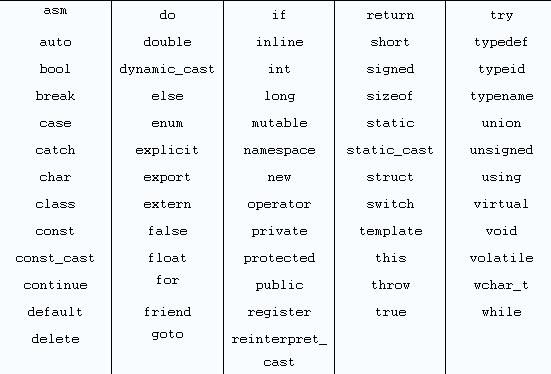 C++语言关键字