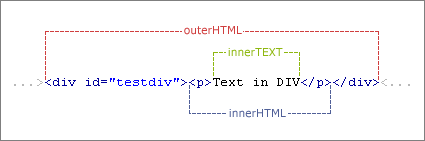 innerText、outerText、innerHTML、outerHTML的区别