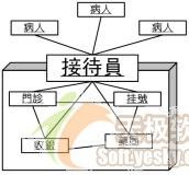 软件的架构与模式之经典架构模式简介(zhuan)