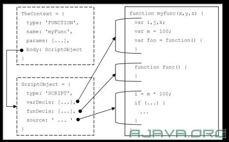 浅谈JavaScript的闭包和作用域链