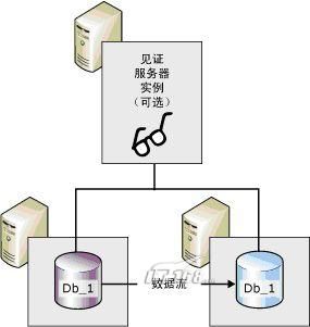 SQL Server 2005高可用性之镜像功能(http://tech.it168.com/db/s/2007-04-24/200704240837593.shtml)