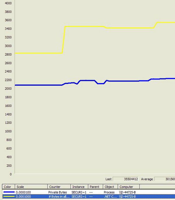 GC and Memory leak