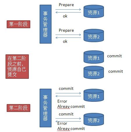 X/Open DTP——分布式事务模型