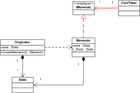 我也设计模式——21.Memento