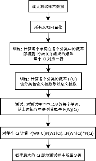 Naive Bayes 笔记