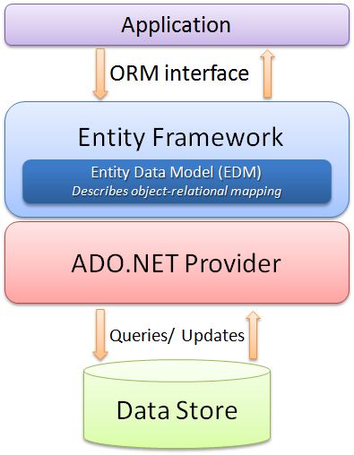 ADO.NET和ADO.NET Entity Framework