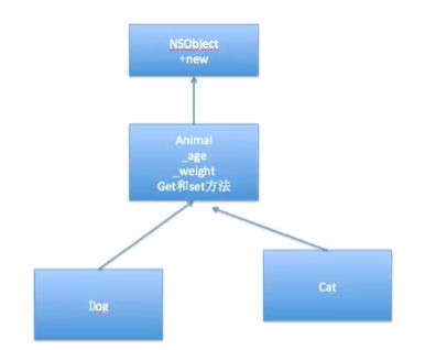 objective-c 语法快速过（3）