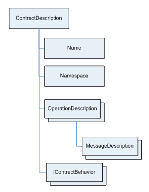 Windows Communication Foundation 体系结构概述