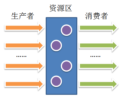 C#的变迁史 - C# 4.0 之线程安全集合篇