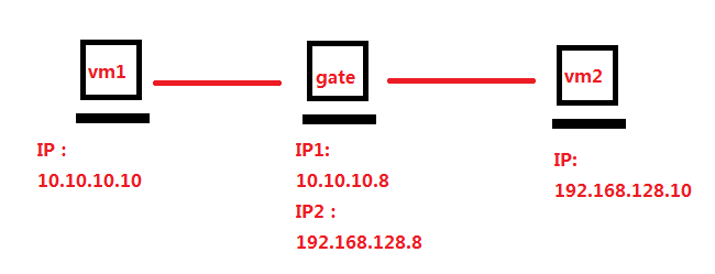 （四）跟我一起玩Linux网络服务：DHCP服务配置之中继代理