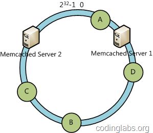 一致性哈希算法及其在分布式系统中的应用(自codinglabs)