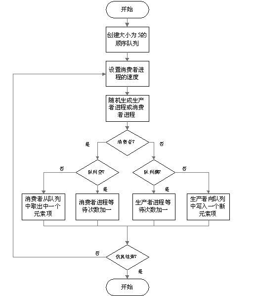 3 队列