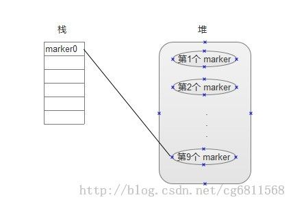 多个Market共用一个InfoWindow