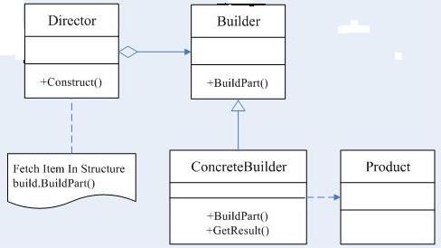 建造者模式(Builder)