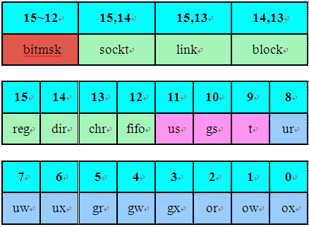 Linux下文件属性