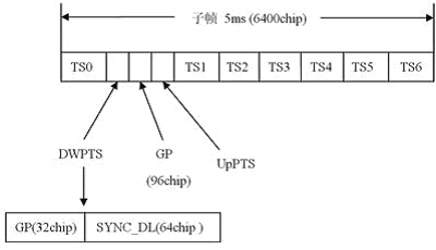 TD-SCDMA小区初搜方法研究 