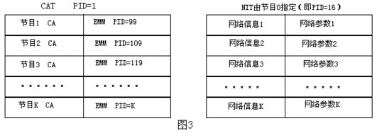 DVB码流中业务信息与电子节目指南