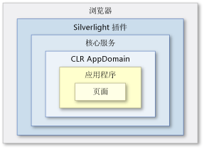 Silverlight 浏览器组件