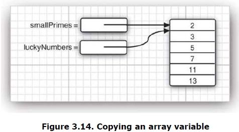 Core Java Volume I — 3.10. Arrays