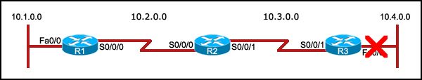 CCNA2 Erouting Final Exam (Version 4.0)