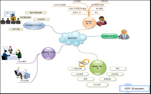 千万级并发手机推送系统建设