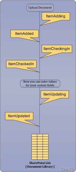 Moss/Sharepoint 使用代码设置Item级的权限