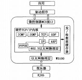 单片网络接口芯片W5100的原理与应用