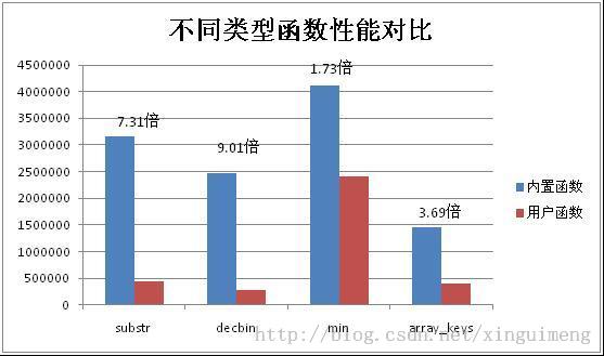 辛星一起了解下后续PHP性能功能