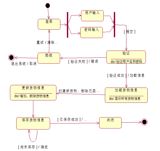 仓库管理系统用例建模