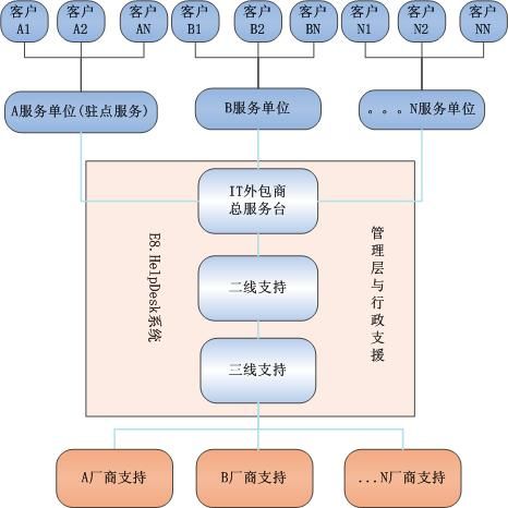 IT外包服务商如何构建高效率的服务台运营机制