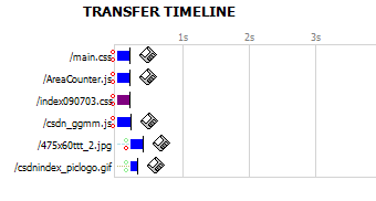 TX电话面试:关于浏览器的缓存，请求机制