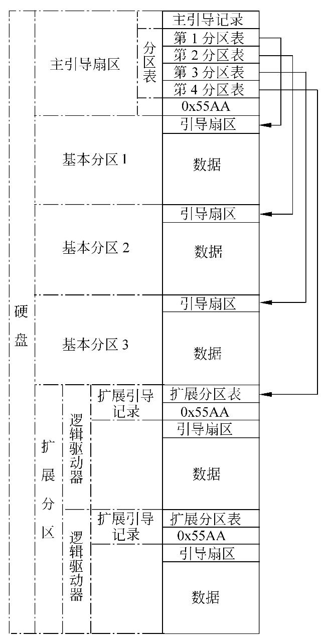 硬盘结构介绍--mbr及分区