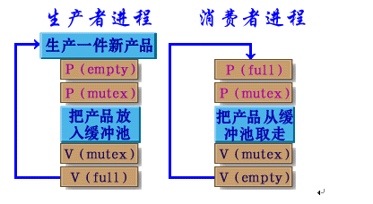 2、进程同步与互斥