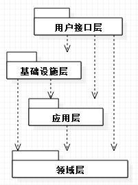 .NET逻辑分层架构总结