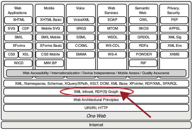 W3C technology stack