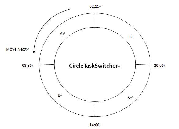 ESBasic 可复用的.NET类库（06） －－ 循环任务切换器 CircleTaskSwitcher