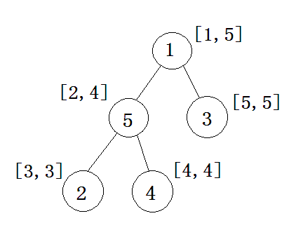 poj <wbr><wbr>3321 <wbr><wbr>: <wbr><wbr>Apple <wbr><wbr>Tree <wbr><wbr>(树状数组)